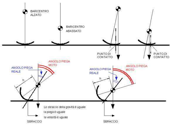 Ducati, questione di feeling 1 baricentro gomme 580 1