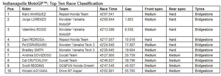MotoGP, Indianapolis - Debriefing 1 l.php