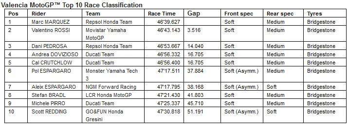 MotoGP, Valencia - ultimo Debriefing 2014 15 gomme Valencia