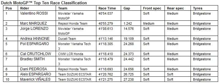 MotoGP: il debriefing di Assen 5 debriefing