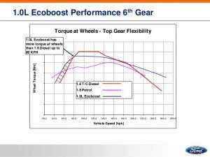 Best Engine, Ford 1.0 litri Turbo EcoBoost, compatto ed efficiente 1 014044 uk developed high tech ford 1 0 litre ecoboost engine.1 lg 1