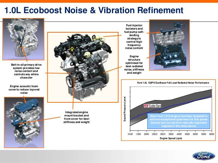 Best Engine, Ford 1.0 litri Turbo EcoBoost, compatto ed efficiente 4 ford focus 1 l ecoboost presentation 22 728 1