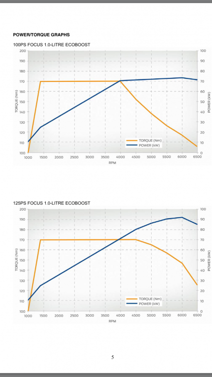Best Engine, Ford 1.0 litri Turbo EcoBoost, compatto ed efficiente 5 image.thumb .png.6c99849400d7bec1d5ecc5d35e3c58be