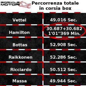 permanenza in corsia box
