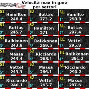 velocità max per settori in gara