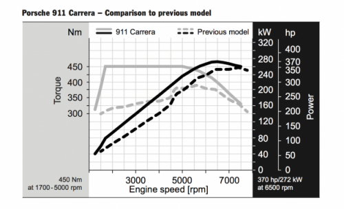 2017 Porsche 911 Carrera HP and torque curves 626x381 e1523184782299