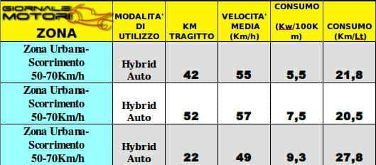 Test Drive | Audi A3 E-Tron S-Tronic 204cv, all'avanguardia della tecnica 7 33900784 10214865186015215 1804624066687008768 n