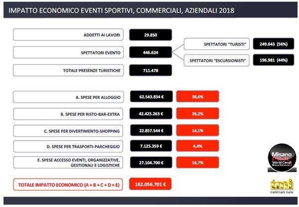 L'ATTIVITA' DI MISANO WORLD CIRCUIT HA GENERATO NEL 2018 UN INDOTTO ECONOMICO DI OLTRE 162 MILIONI DI EURO SUL TERRITORIO 4 misano