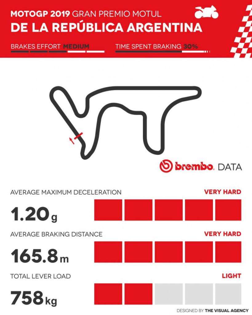 Brembo svela il GP Argentina 2019 della MotoGP 3 02 argentina