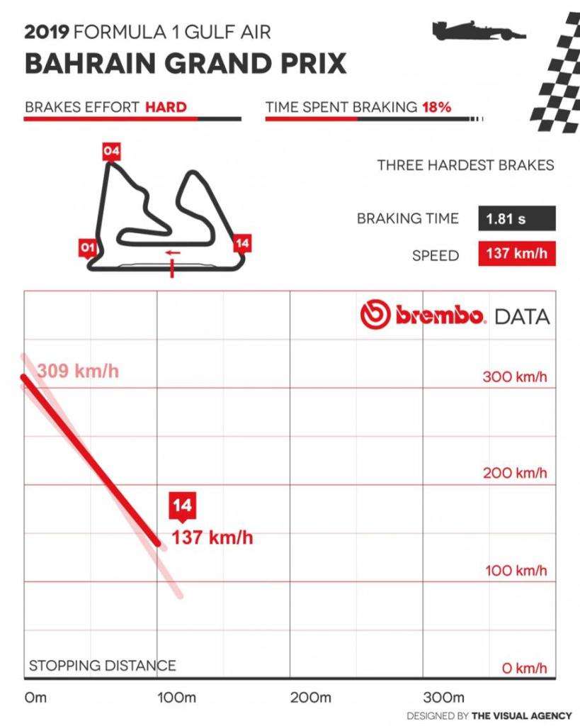 Il GP Bahrain Formula 1 2019 secondo Brembo 3 02 bahrain