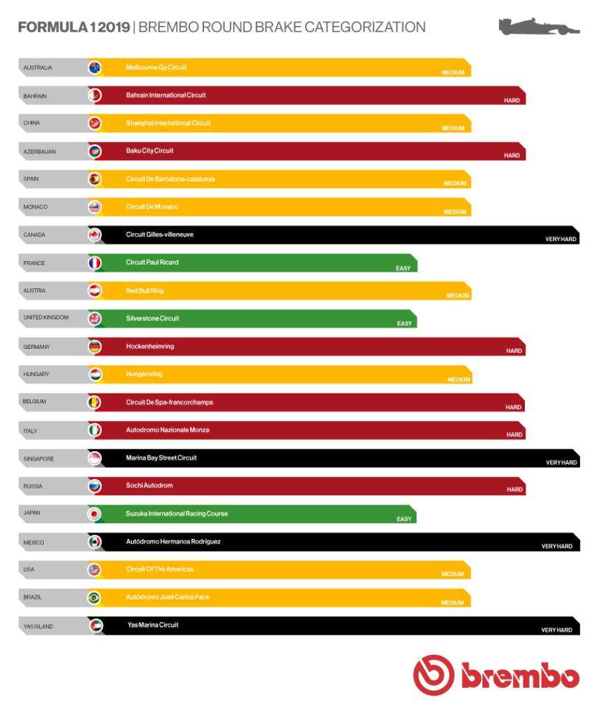 Brembo presenta le novità per il Campionato F1 2019 6 Difficulty of the 2019 Formula 1 circuits for the braking system