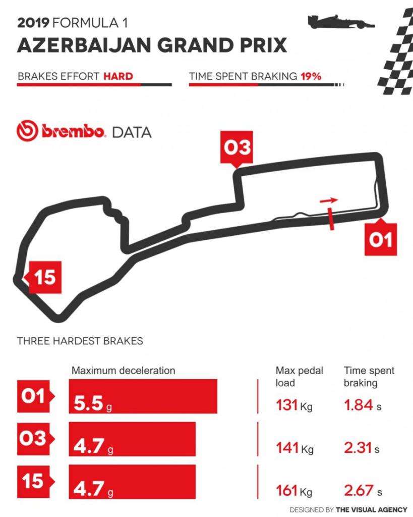 Il GP Azerbaigian Formula 1 2019 secondo Brembo 3 04 azerbaijan
