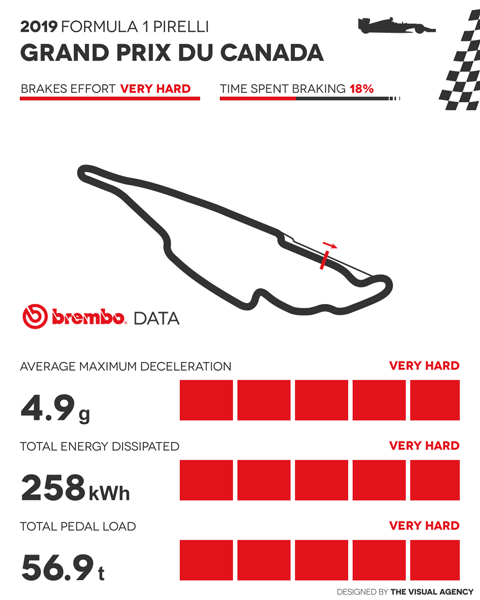 F1: Il GP del Canada analizzato da Brembo 3 07 canada