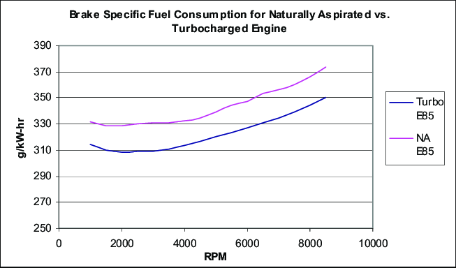 I sistemi che aiutano il motore endotermico a sopravvivere: Il Turbo 5 Fuel Consumption for Naturally Aspirated vs Turbocharged Engine