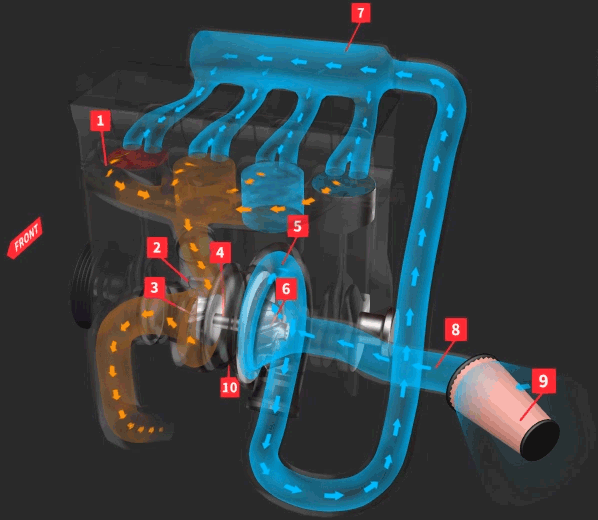 I sistemi che aiutano il motore endotermico a sopravvivere: Il Turbo 3 How turbocharging works animation by Tyroola