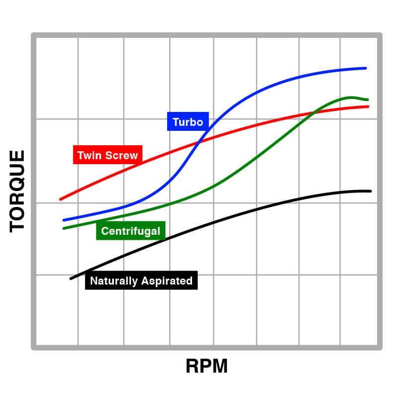 I sistemi che aiutano il motore endotermico a sopravvivere: Il Turbo 1 forced induction torque curve graph