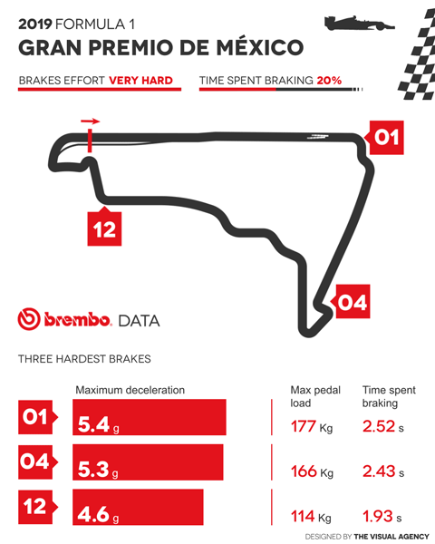 Il GP Messico Formula 1 2019 secondo Brembo 3 18 messico 1