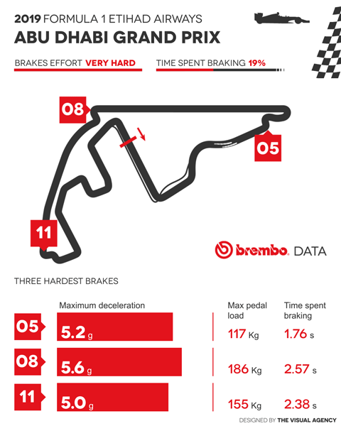 F1, Brembo ci svela i segreti di Abu Dhabi 3 21 abudhabi
