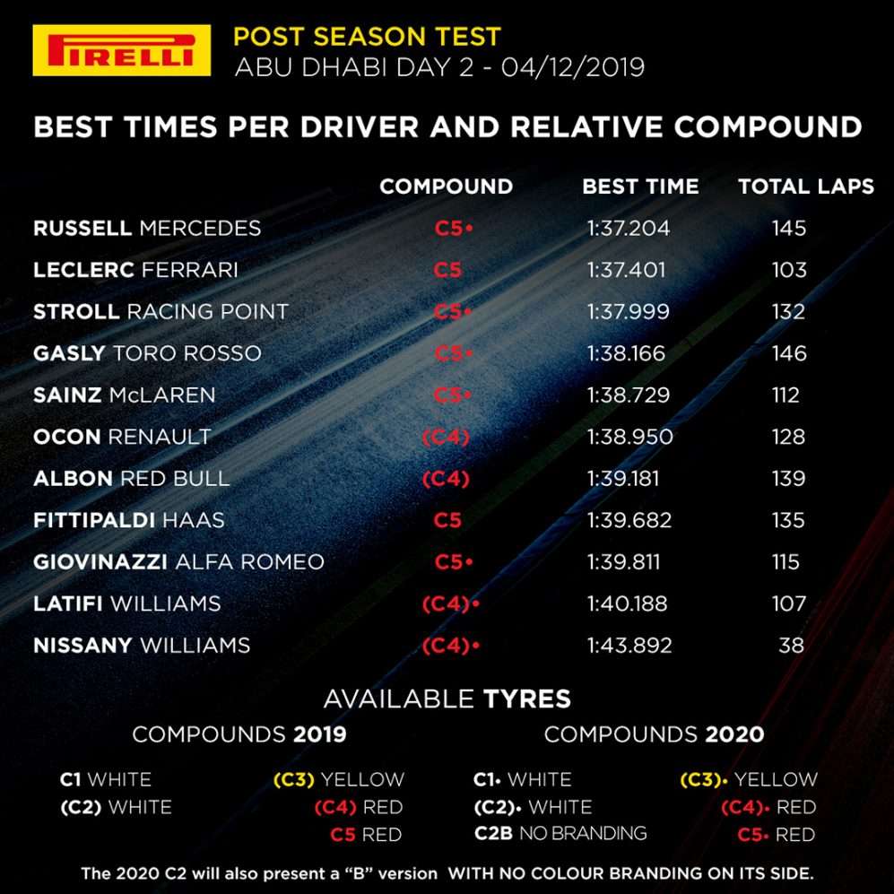 F1 Test Abu Dhabi: Russell il più veloce su Mercedes 3 test 2