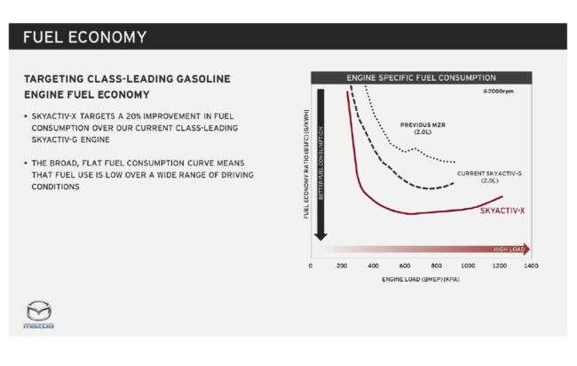 Consumo specifico Skyactiv-X