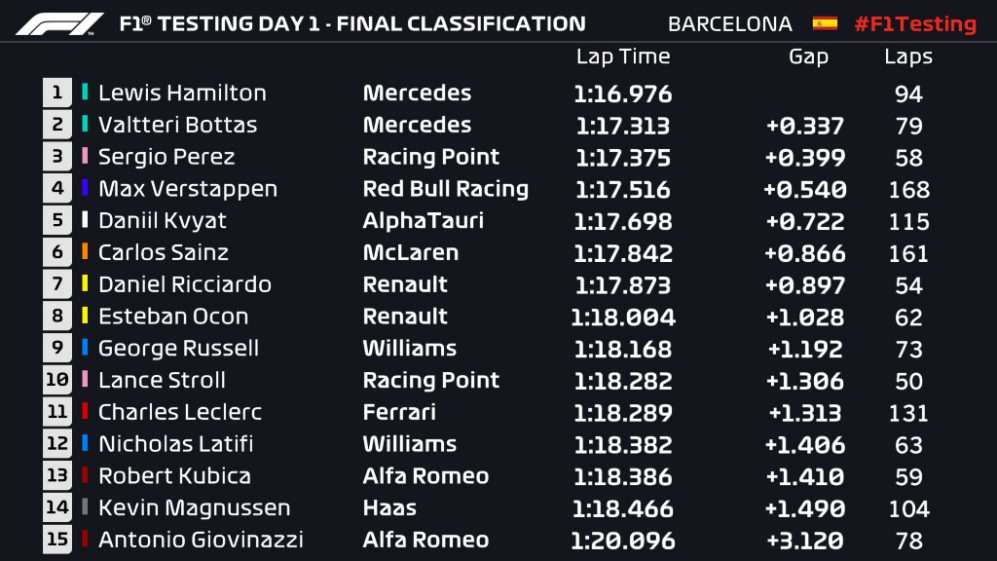 Test Barcellona Formula 1: nella prima giornata doppietta Mercedes 3 image 7