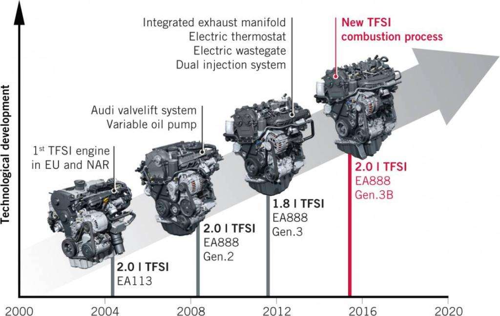 Best Engine: Audi 2.0 Litri TSFI EA888 Gen.3B ciclo Miller, la risposta europea 15 38313 2016 35 Fig1 HTML