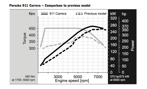 Best Engine: Porsche 9A2 FlatSix 3.0 litri Twin Turbo per 911 14 2017 Porsche 911 Carrera HP and torque curves 626x381 1