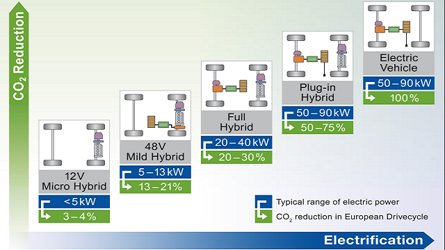 La Tecnologia Mild Hybrid parte I: Introduzione ai sistemi a 12v e 48v 12 hybride co2