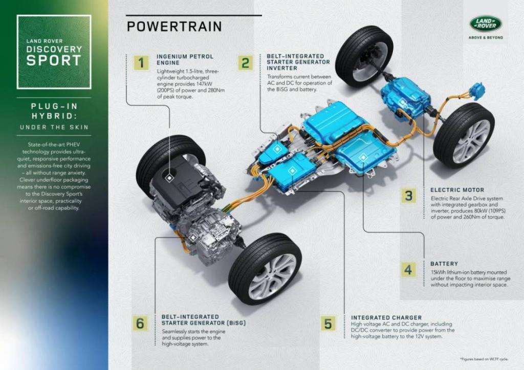 EVOQUE E DISCOVERY SPORT: DISPONIBILI IN VERSIONE IBRIDA PLUG-IN 15 lr ds powertrain infographic 220420