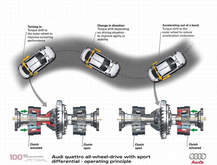 CONOSCIAMO MEGLIO IL TORQUE VECTORING 7 TORQUEaudi2 l