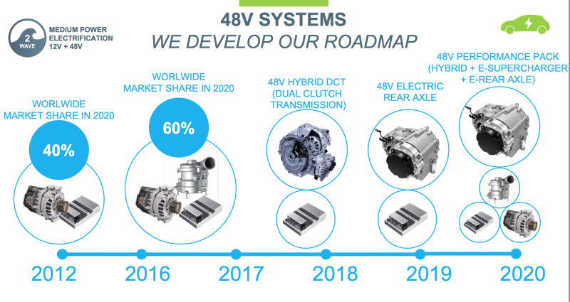 La Tecnologia Mild Hybrid parte II: Architettura MiHEV Liv1 e successive 13 Valeos roadmap for 48V mild hybrid systems 1