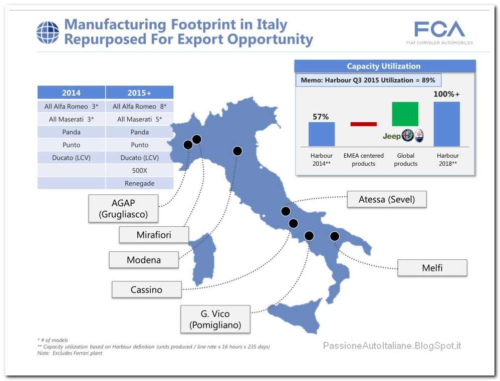 FCA: Il credito di 6.3 miliardi di Euro, interamente investito in Italia 7 PassioneAutoItalianeBlog