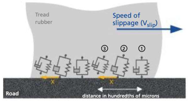 Gli Pneumatici Parte II: L'aderenza o Grip 9 Tyre grip molecular adhesion