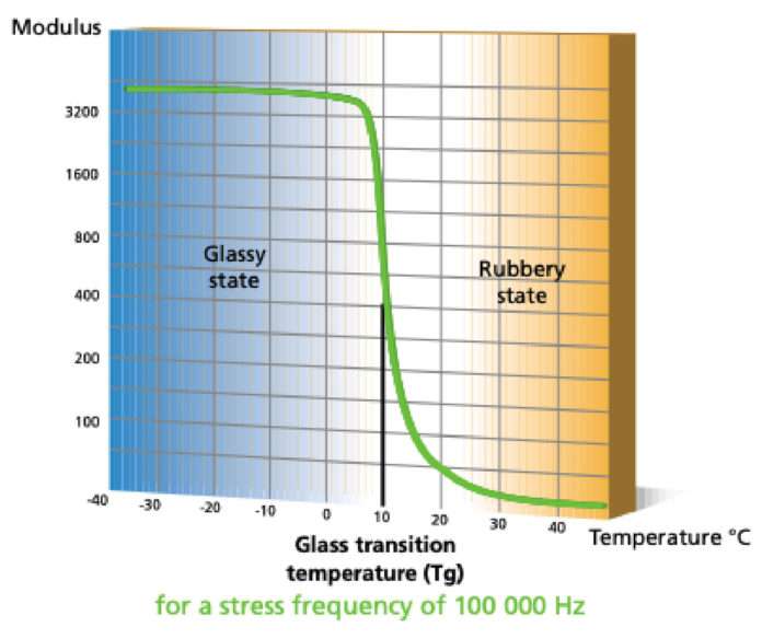 Gli Pneumatici parte I: il concetto di finestra di temperatura e la Viscoelasticità 13 Tyre rubber frequency temperature equivalence 696x584 1
