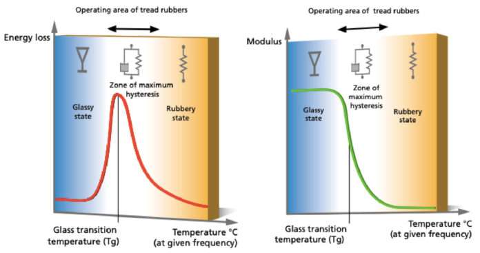 Gli Pneumatici parte I: il concetto di finestra di temperatura e la Viscoelasticità 11 Tyre rubber maximum hysteresis conditions 2 696x367 1