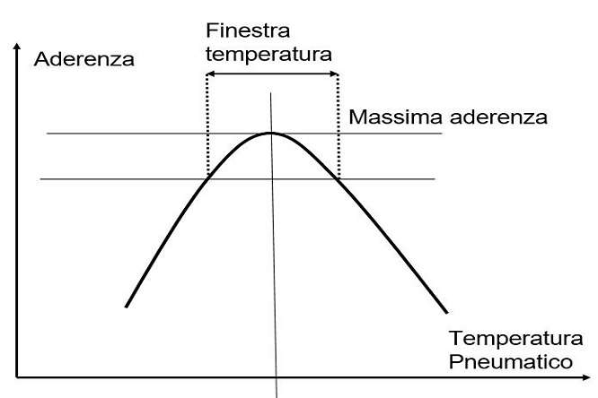 Gli Pneumatici parte I: il concetto di finestra di temperatura e la Viscoelasticità 14 curva aderenza gomme