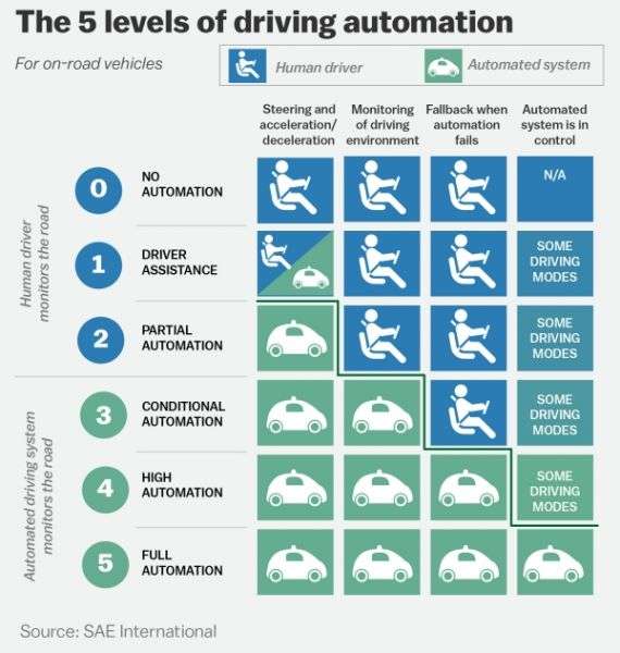 ADAS: Parte prima, principi e funzionamento 3 18119 ford ritarda guida autonoma senza pedali e volante2