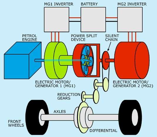 Tecnica FULL HYBRID - Confronto tra soluzioni, Honda, Hyundai, Nissan, Renault e Toyota. 13 Hybrid CVT 1