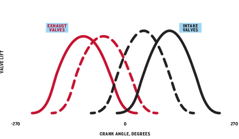 Le tecnologie del Motore endotermico: La variazione di fase 2 Variable Valve Timing Explained graph inline N55 Valve Timing Adjustability2