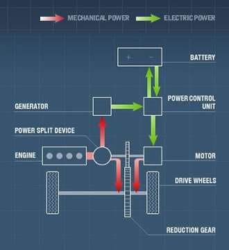 Tecnica FULL HYBRID - Confronto tra soluzioni, Honda, Hyundai, Nissan, Renault e Toyota. 3 technology file hy img03
