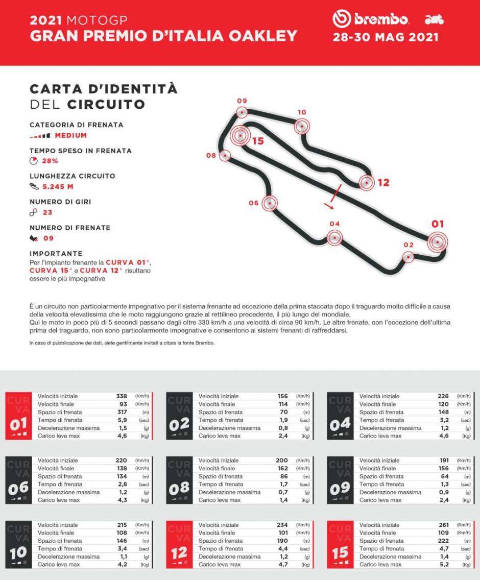 MotoGP: alla scoperta del Mugello assieme a Brembo 1 06 Italia MGP it 1