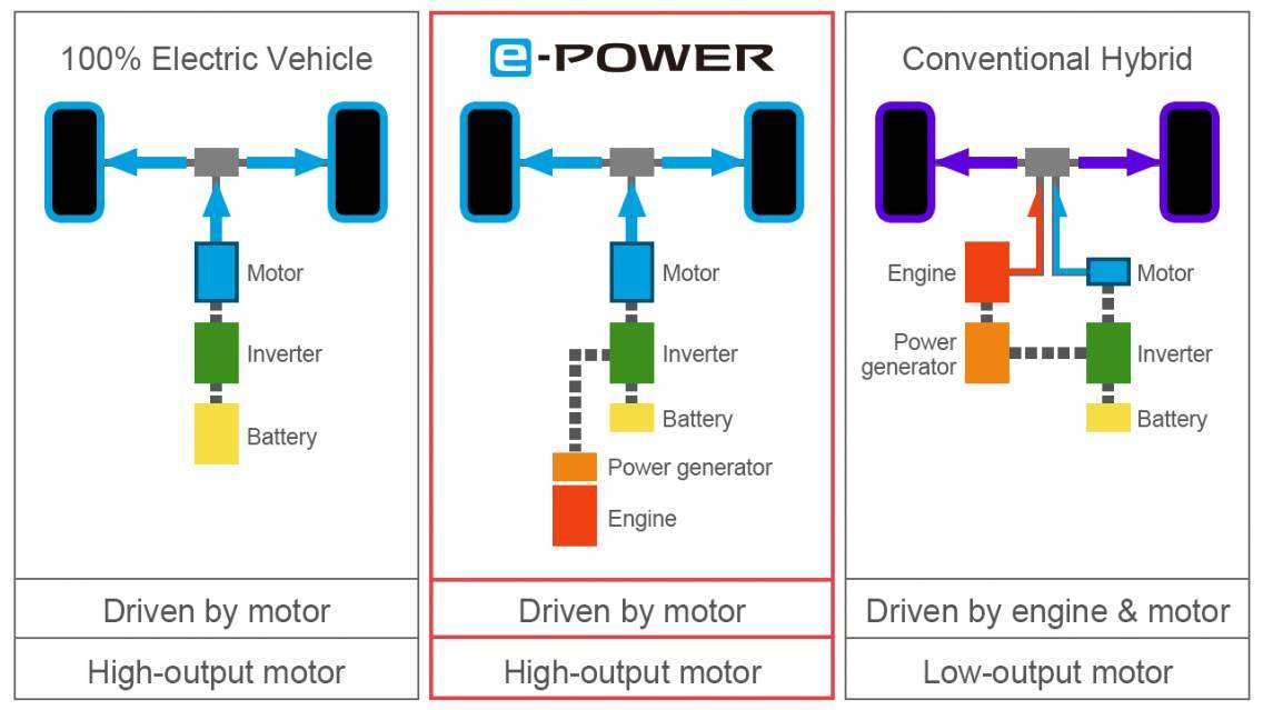 Nissan Qashqai e-Power, reattivo, silenzioso ed efficiente 2 e Power 02 en