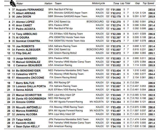 Moto2: Augusto Fernandez domina le qualifiche di Aragon 1 immagine 4