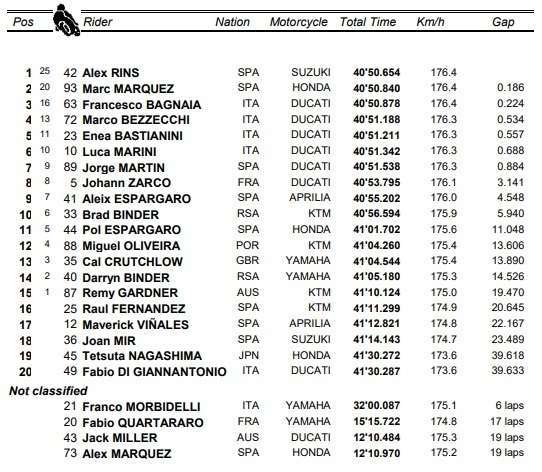 MotoGP Phillip Island: Pecco Bagnaia nuovo leader del mondiale. GP d’Australia ad Alex Rins con la Suzuki 1 arrivo