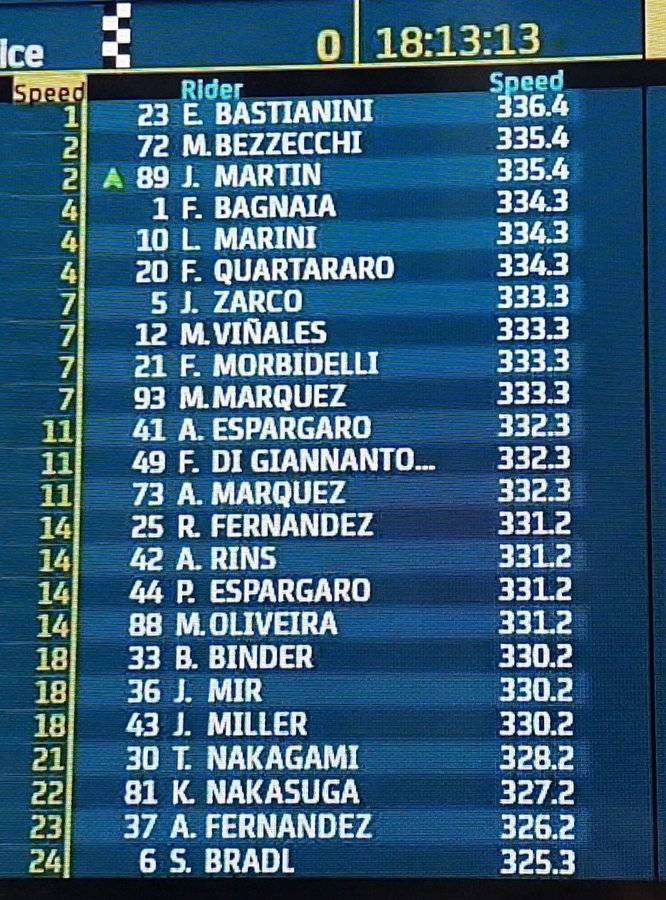 Test MotoGP: Bezzecchi svetta nella prima giornata a Sepang 1 immagine 1 3