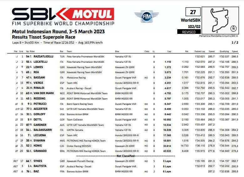 WorldSBK: doppietta Yamaha nella Superpole Race. Vince Razgatlioglu davanti a Locatelli. A terra Alvaro Bautista 1 result superpole
