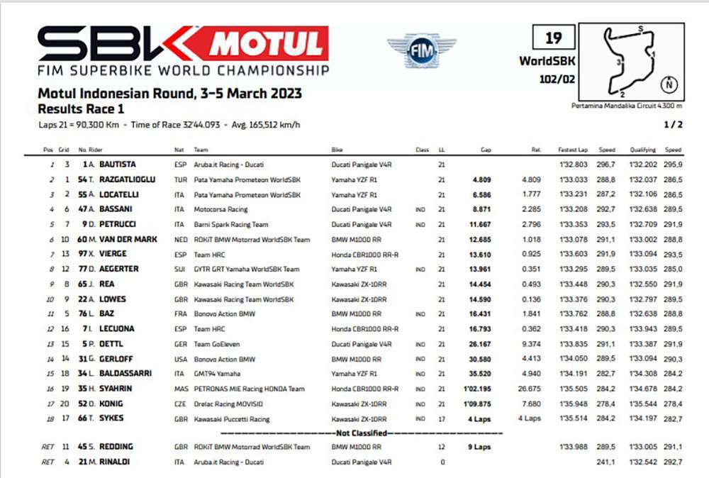 WorldSBK: Alvaro Bautista cala il primo poker stagionale. Vittoria in Gara 1 a Mandalika 1 results 1 1