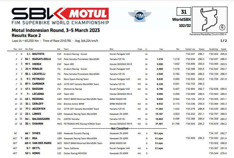 WorldSBK: Alvaro Bautista si riscatta in Gara 2. Vittoria dopo una grande rimonta davanti a Razgatlioglu 1 results 1 2