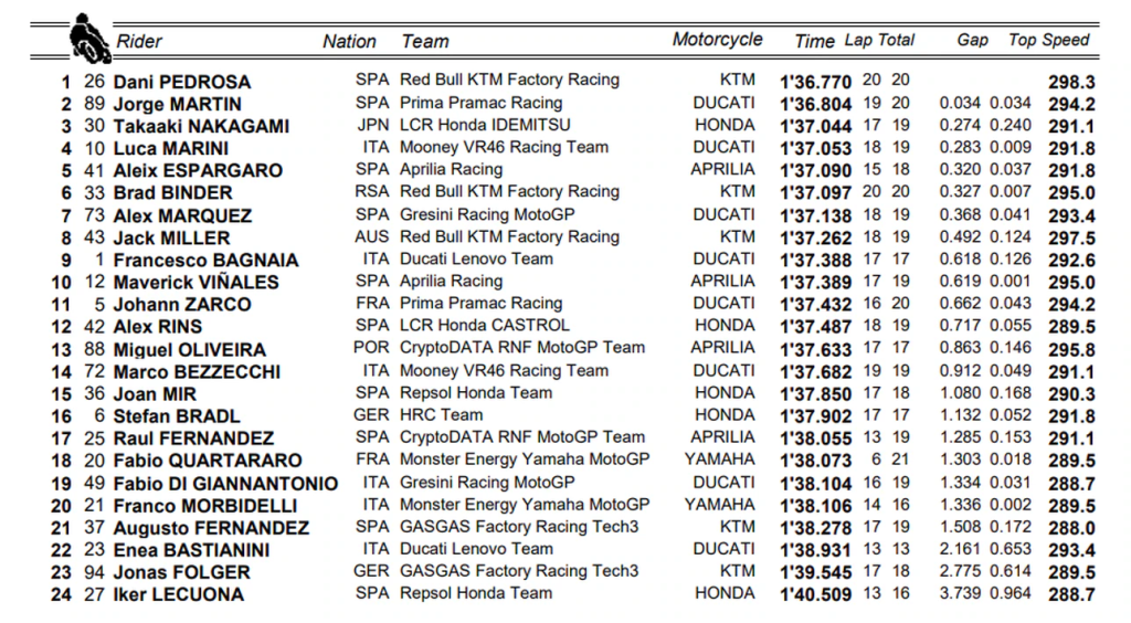 GP Spagna: impressionante primo tempo di Pedrosa nelle P1 1 image