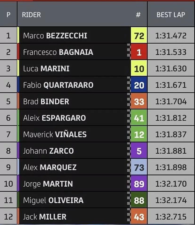 MotoGP Assen: Bezzecchi in pole. Altro errore per Marquez 1 image 2
